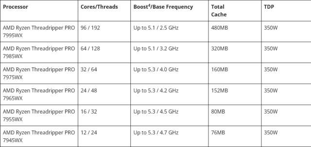 AMD Ryzen Threadripper PRO 7000 WX