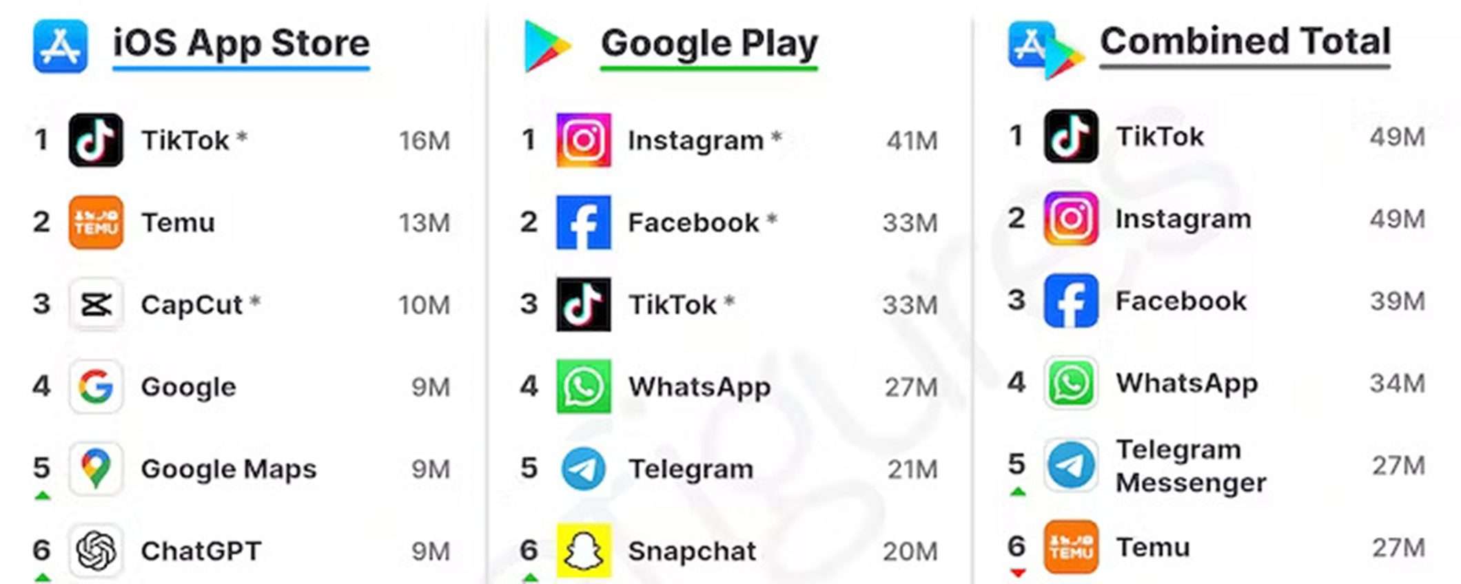 ChatGPT fa impazzire il web: tra le 10 app più scaricate al mondo