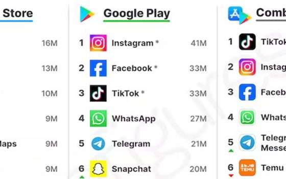 ChatGPT fa impazzire il web: tra le 10 app più scaricate al mondo