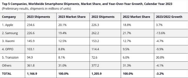 Mercato smartphone 2023 IDC