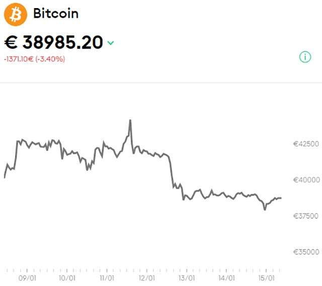 L'andamento del prezzo di Bitcoin registrato nell'ultima settimana (15 gennaio 2024)