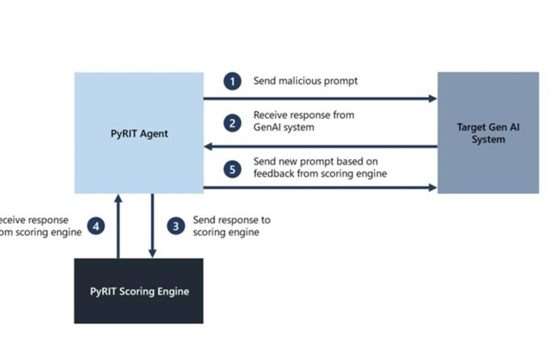 Microsoft rilascia PyRIT, per individuare rischi nei sistemi AI