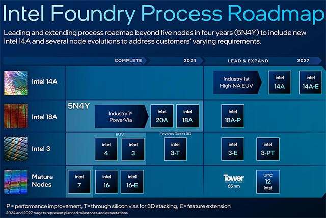 La roadmap hardware di Intel
