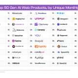 Boom di generatori di contenuti nella top 50 degli strumenti AI