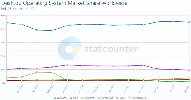 Sistemi operativi desktop, market share aggiornato a fine febbraio 2024: Linux per la prima volta oltre il 4%