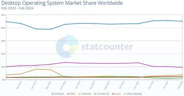 Sistemi operativi desktop, market share aggiornato a fine febbraio 2024: Linux per la prima volta oltre il 4%