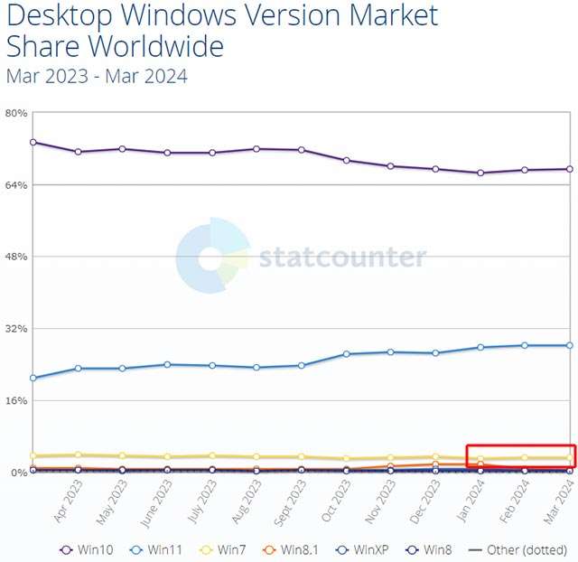 Il market share di Windows 7 è tornato a crescere negli ultimi mesi