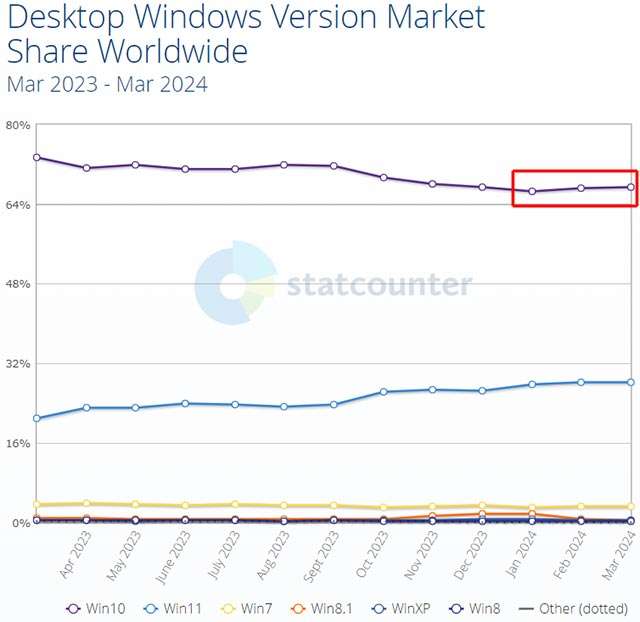 Il market share di Windows 10 è tornato a crescere negli ultimi mesi