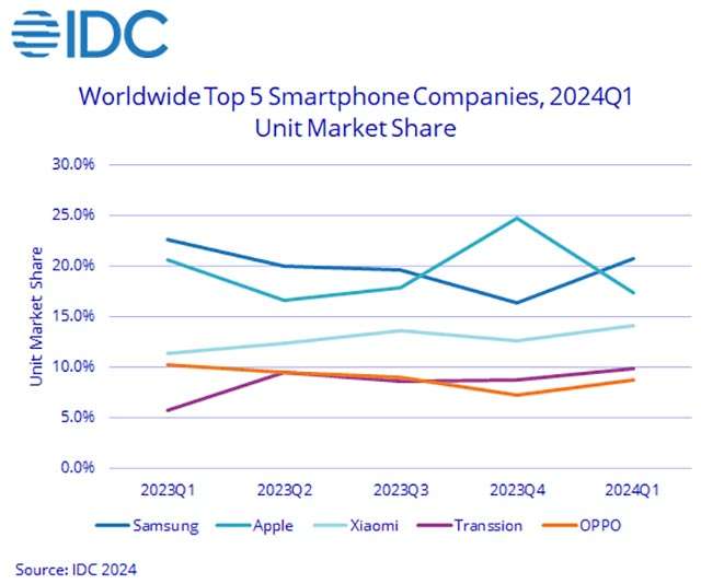 L'andamento del mercato smartphone nel Q1 2024 fotografato da IDC