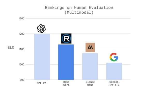 Reka sfida GPT-4 e Claude 3 con il modello AI Reka Core