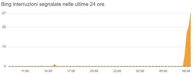 Il down di Bing del 23 maggio 2024, segnalato su Downdetector