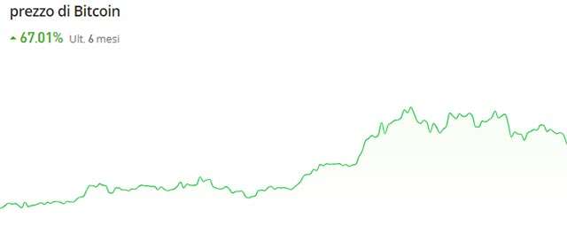 Le variazioni nel prezzo di Bitcoin registrate negli ultimi sei mesi (2 maggio 2024)