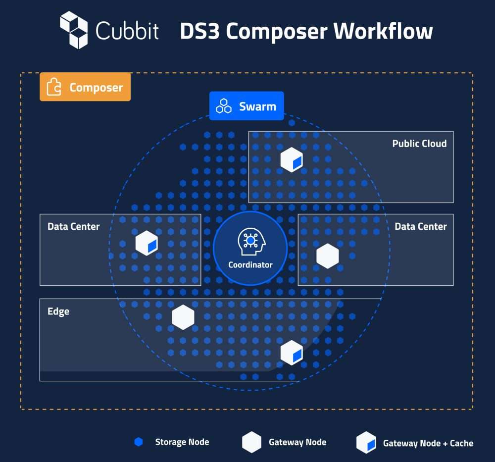 Struttura Cubbit DS3 Composer