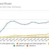 ChatGPT raggiunge nuovo picco di popolarità a giugno 2024