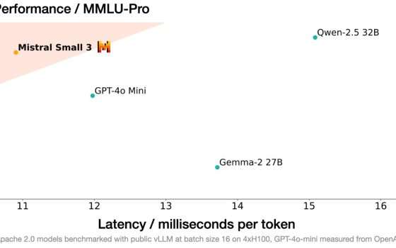 Mistral lancia Small 3: l'alternativa europea a DeepSeek