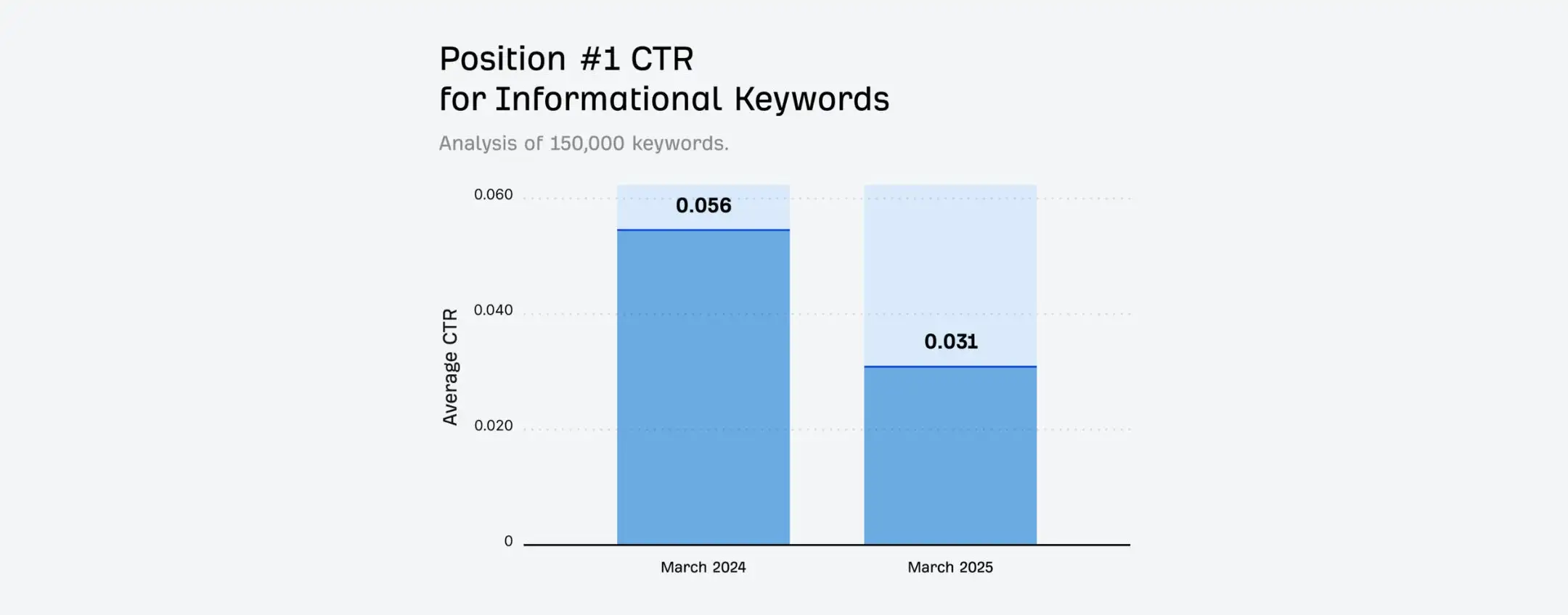 AI Overview di Google: cala il traffico ai siti, l’analisi di Ahrefs