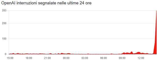 Il down di ChatGPT del 21 luglio 2025 fotografato da Downdetector