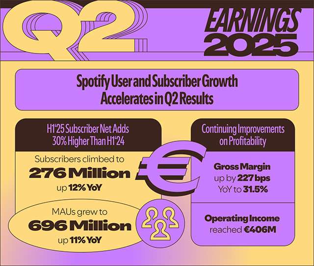 I risultati finanziari di Spotify per il Q2 2025