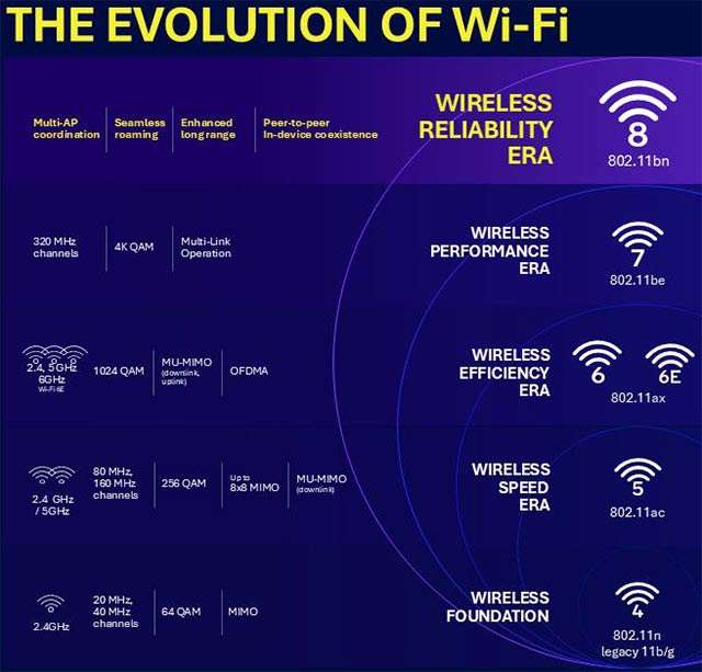 L'evoluzione dello standard Wi-Fi