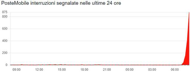 Il down di PosteMobile del 6 agosto 2025