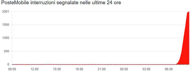 Un aggiornamento sul down di PosteMobile del 6 agosto
