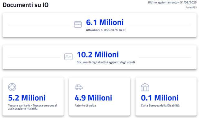 I numeri aggiornati di IT-Wallet nell'app IO: attivazioni e documenti