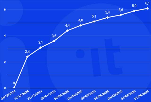 Il numero delle attivazioni di IT-Wallet all'interno dell'app IO, aggiornato a fine agosto 2025