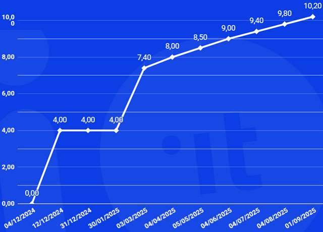 Il numero dei documenti digitali attivati in IT-Wallet all'interno dell'app IO, aggiornato a fine agosto 2025