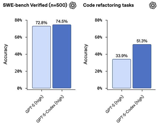 Le prestazioni del nuovo modello GPT-5-Codex
