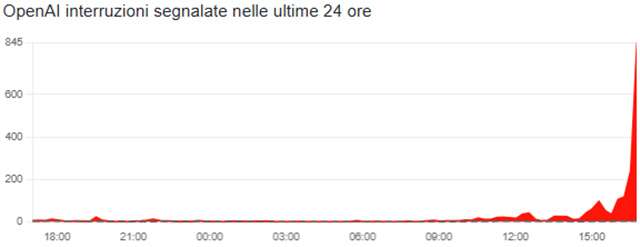 Il down di ChatGPT del 23 ottobre 2025 fotografato dalle segnalazioni inviate a Downdetector