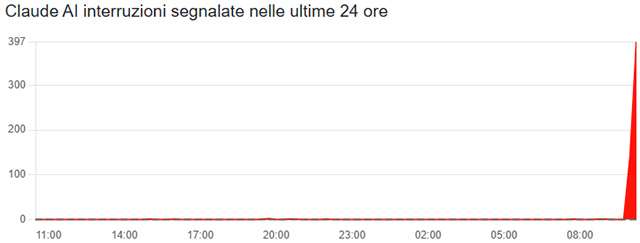 Il down di Claude del 31 ottobre 2025 fotografato da Downdetector