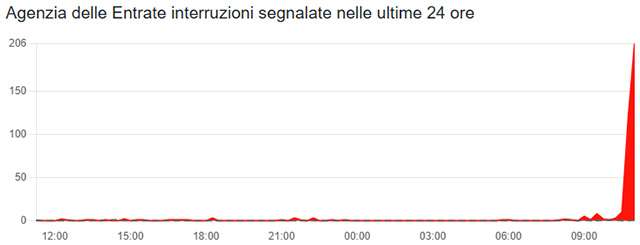 Il down dell'area riservata di Agenzia delle Entrate fotografato da Downdetector