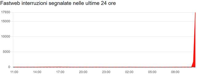 Il down di Fastweb del 22 ottobre 2025, fotografato dalle segnalazioni inviate a Downdetector