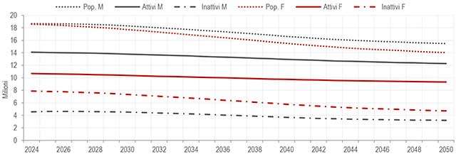 Le previsioni di Istat sul mondo del lavoro in Italia nel 2050