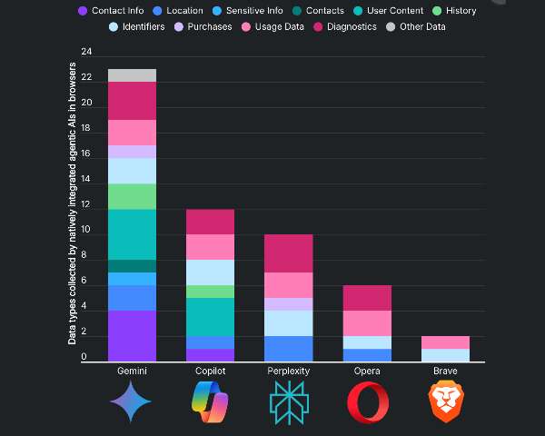 ricerca-privacy-browser-agentici-surfshark