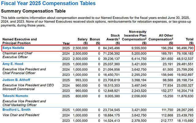 I compensi di Satya Nadella e degli altri dirigenti Microsoft per l'anno fiscale 2025