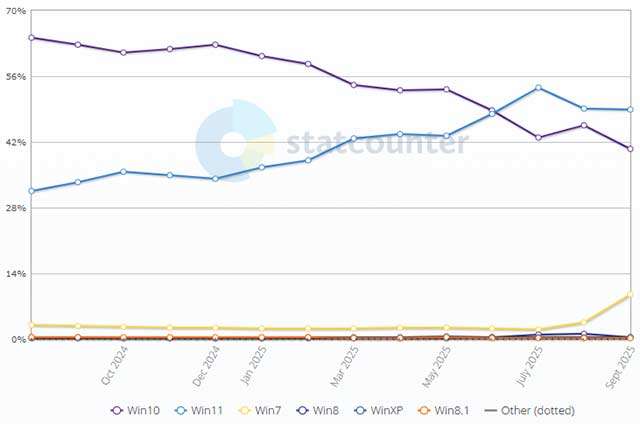 Il market share delle diverse versioni di Windows aggiornato a fine settembre 2025