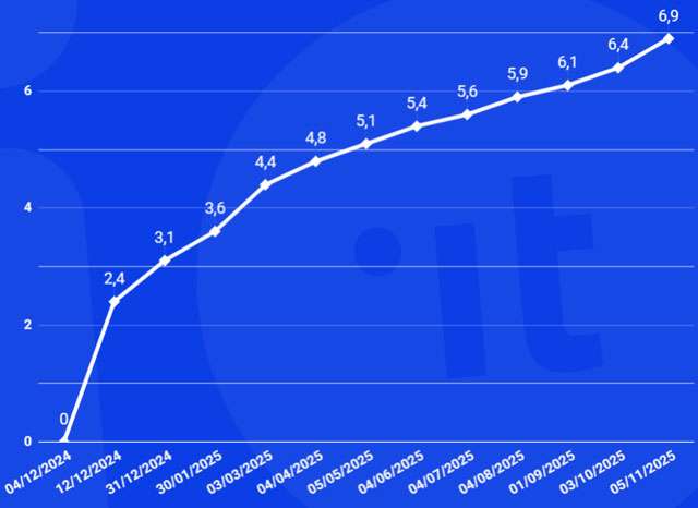App IO: le attivazioni di IT-Wallet (aggiornato al 4 novembre 2025)