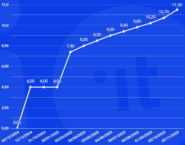 App IO: i documenti caricati con IT-Wallet (aggiornato al 4 novembre 2025)