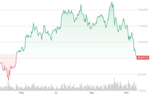 L'andamento del prezzo di Bitcoin aggiornato al 18 novembre 2025