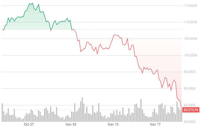 L'andamento di Bitcoin nell'ultimo mese (aggiornato al 21 novembre 2025)