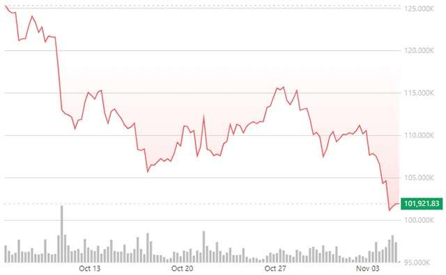 L'andamento del prezzo di Bitcoin nell'ultimo mese (5 novembre 2025)
