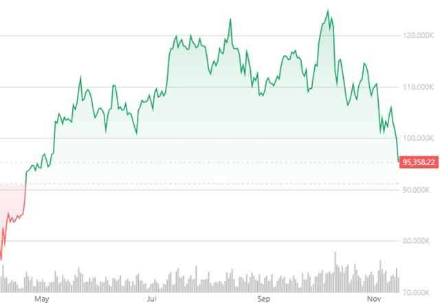 Il prezzo di Bitcoin e le variazioni negli ultimi mesi