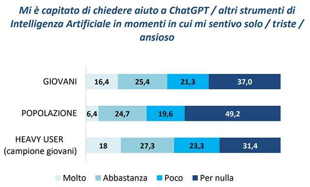 Ha mai chiesto dei consigli su qualcosa di serio e di importante per la tua vita ad uno strumento di intelligenza artificiale?