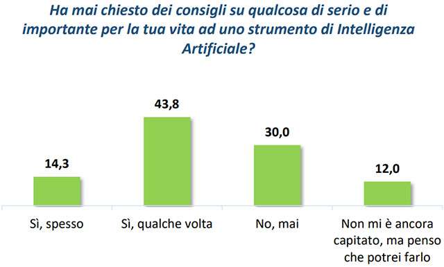 Ha mai chiesto dei consigli su qualcosa di serio e di importante per la tua vita ad uno strumento di intelligenza artificiale?