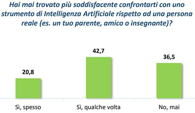 Hai mai trovato più soddisfacente confrontarti con uno strumento di intelligenza artificiale rispetto ad una persona reale (es. un tuo parente, amico o insegnante)?