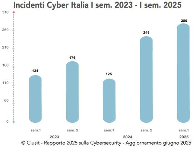 Incidenti cyber in Italia dal 2023 al 2025