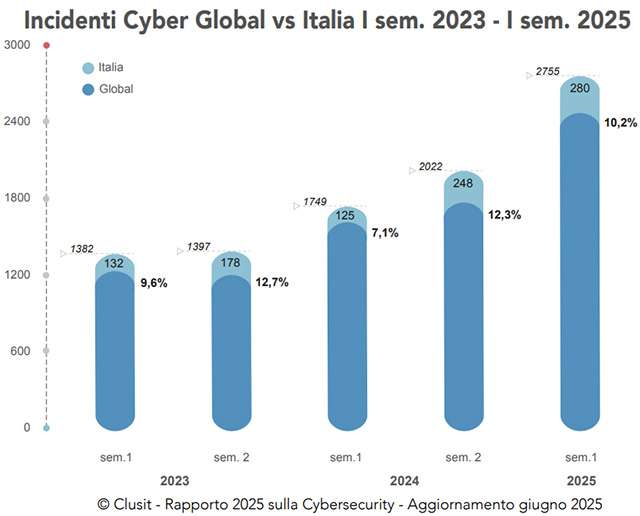 La percentuale degli attacchi rivolti all'Italia in confronto alla quota mondiale