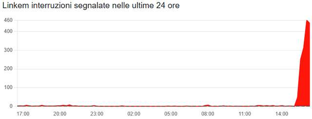 Il down di Linkem del 13 novembre 2025 fotografato da Downdetector
