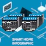 Shelly Plus 2PM: il Relè Interruttore con Misurazione di Consumo a -43% col Black Friday Amazon